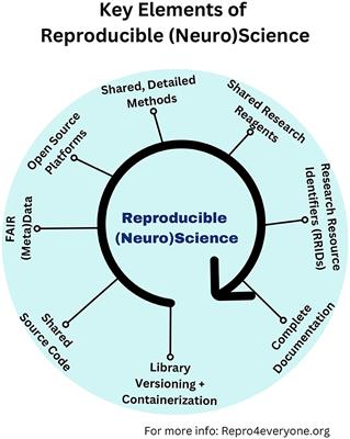 Editorial: Reproducibility in neuroscience